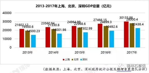 伦敦vs上海gdp_真实数据 上海房价已超纽约 年均涨幅是纽约14倍(3)